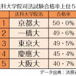 【司法試験合格率】全国２位 京大に次ぐ49.6%