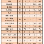 【18年度就職】就職先の多様化明確に