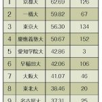 司法試験合格率 全国2位の59.5%