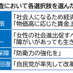 激動の国内政治　一橋生の声は　本紙意識調査「経済・物価高対策」求める声多数