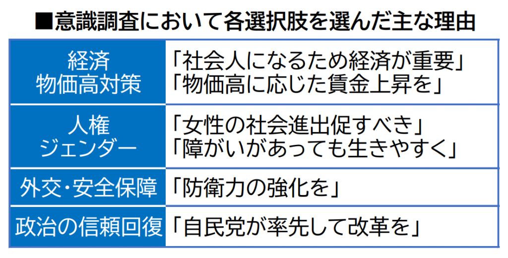 激動の国内政治 一橋生の声は 本紙意識調査「経済・物価高対策」求める